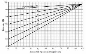 Scs Runoff Curve Number Method Introduction Professor Patel