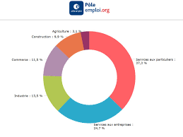 Tel 05 56 00 89 50. Nouvelle Aquitaine Les 10 Metiers Les Plus Recherches
