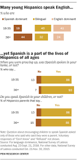 Ways to say where you are from. Key Facts About Young Latinos Pew Research Center
