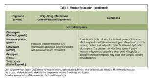 Managing Adverse Drug Effects In Pain Focus On Muscle Relaxants Page 2