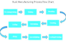 Work Order Process Flow Chart Onourway Co