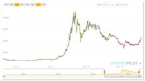За последний год цена биткоин видела как рост, так и падение. Kak Vyglyadit 1 Bitkoin Chto Takoe Bitkoin Mozhno Dobyt Milliard Bitkoinov