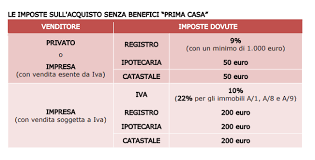 Se l'immobile è prima casa, iva del 4%, imposta di registro fissa di 200 euro, imposta ipotecaria fissa di 200 euro, imposta catastale fissa di 200 euro; Le Tasse Da Pagare Per L Acquisto Di Una Casa Da Un Privato O Da Un Impresa Idealista News