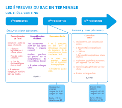 (l'horaire n'est pas encore communiqué). Les Epreuves Du Bac En Langues Vivantes La Reforme Du Lycee Par Lelivrescolaire Fr