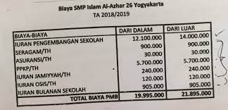 Untuk biaya masuk sd nur fatahillah belum bisa kami dapatkan. Biaya Sekolah Tk Al Azhar Rawamangun Perokok O