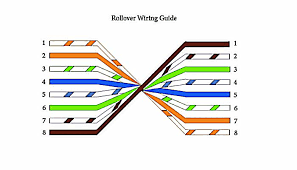 It gets the name rollover because the pinouts on one end are reversed from the other, as if the. Crossover Cable And Straight Through Cable