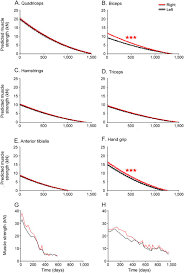 Als is often called lou gehrig's disease, after the baseball player who was diagnosed with it. Patients With Als Show Highly Correlated Progression Rates In Left And Right Limb Muscles Neurology