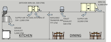 A commercial restaurant kitchen is made up several different cooking stations. 10 3 Commercial Kitchens