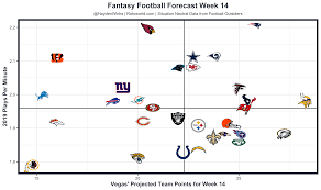 Fantasy Forecast Week 14 Fantasy Football Forecast