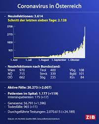 Somit stieg die zahl der aktiv infizierten auf. Zeit Im Bild Die Neuesten Daten Zum Coronavirus In Osterreich Die Kurve Der Neuinfektionen Steigt Steil An Seit Gestern Wurden 3 614 Neue Falle Gemeldet Ein Neuer Hochstwert Der Sieben Tages Schnitt Der