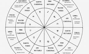 80 Correct In Depth Astrology Chart