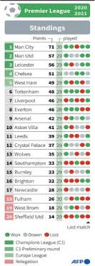 Check all the details about the premier league 2021/2022 season, including results, fixtures, tables, stats and rankings on as.com. Battle For English Premier League Top Four Heats Up Newspaper Dawn Com