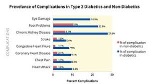 Drug And Alcohol Abuse With Diabetes Risks And Effects