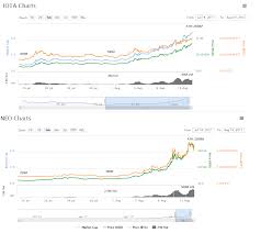 reddit iota ama neo coin chart core health