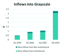 There are typically two ways to earn money. Crypto Space Is Developing And Institutional Investors Are Getting Involved By Finoa Finoa S Perspectives Medium