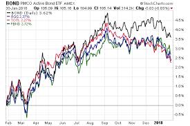 How Bond Navigates Fixed Income Waves Etf Com