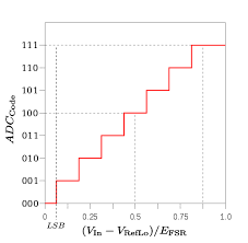 Analog To Digital Converter Wikiwand