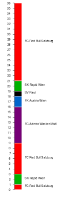 The austrian bundesliga also awards three spots in the subsequent uefa europa league. 2011 12 Austrian Football Bundesliga Wikipedia