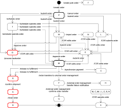 Order Status Transition Flow Diagram