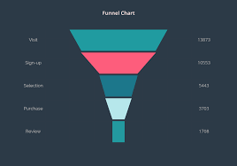 Funnel Charts In Python Using Plotly Funnel Design Thinking Chart