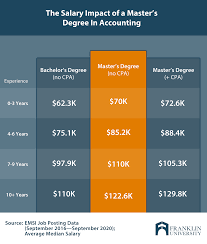 This program provides a wide spectrum of knowledge and skills required for a career in the accountancy and finance profession. Master S Degree In Accounting Salary What Can You Expect