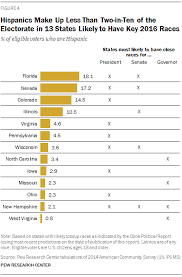 millennials make up almost half of latino eligible voters in