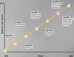 If you have a lot of books on your bookshelf, alphabetizing it by a. Apple Inc A Giant With A Market Value Of 2 Trillion