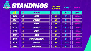 The fortnite world cup, the first of its kind, brought together two hundred. Sentinels Bugha Wins The Fortnite World Cup Solo Finals Fortnite Intel