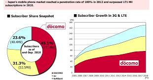 Telekom malaysia berhad (tm) is a malaysian telecommunications company founded in 1984. Old Operator Watch Blog Japan Mobile Subscribers And Mno Market Share