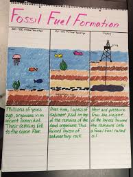 Fossil Fuel Formation Anchor Chart Science Anchor Charts Fourth Grade Science 5th Grade Science