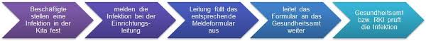 Erfasst ist auch die schließung und einschränkung der einrichtungen für menschen mit behinderung. Infektionsschutzgesetz Kita Belehrung Und Pflichten