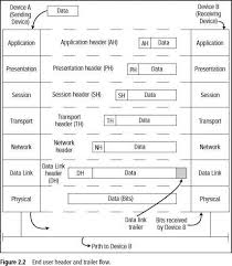 How Data Flows Through The Osi Layers Distance Vector