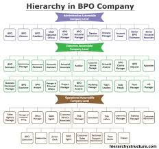 Hierarchy In Bpo Company Automobile Companies Management