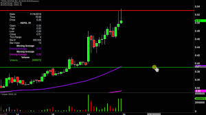 advaxis inc adxs stock chart technical analysis for 11 18 19