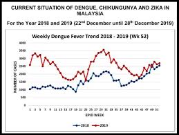 Malaysia Reports 130 000 Dengue Cases In 2019 Highest Since 2015 Codeblue