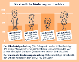 Die versicherer müssen betroffene auch nicht informieren. Kein Geld Verschenken Riester Zulage Beantragen