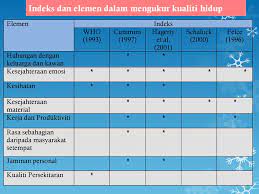 Harapan hidup yang mulai dihitung dari umur 1 tahun. Unit 2 Pengukuran Dan Indikator Kualiti Hidup Ppt Download