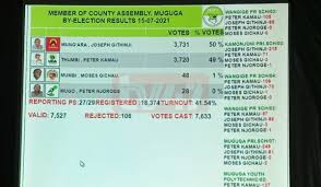 Uda candidates in kiambaa constituency and muguga ward. Azzi2zu Rj 9bm