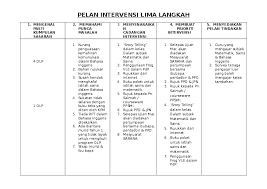 Check spelling or type a new query. Doc Pelan Intervensi Lima Langkah Amirul Amzar Academia Edu