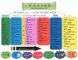 Basic Chinese Sentence Pattern And Question Words Chart Basic Chinese Chinese Sentences Mandarin Chinese Learning