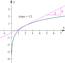 Derivative of x^(1/x), implicit differentiation, logarithmic differentiation, calc 1 derivative problem, www.blackpenredpen.com , math for fun. 5 Derivative Of The Logarithmic Function