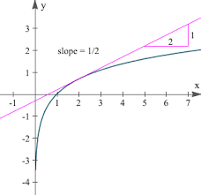 Calculate the log(x) inverse function of exponentiation. 5 Derivative Of The Logarithmic Function
