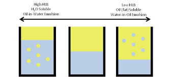 Hlb Scale Soft Matter