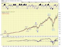 Value Line Geometric And Arithmetic Averages The Elliott