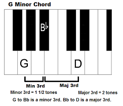 G Minor Chord How To Play A Gm Chord On Piano