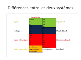 Les charter schools révolutionnent le système scolaire. Comprendre Le Systeme Scolaire Americain Fromside2side