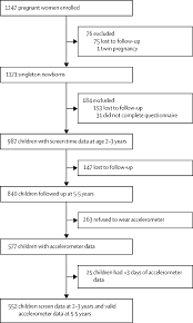 Malaysian folklores were traditionally transmitted orally in the absence of writing systems. Associations Between Early Life Screen Viewing And 24 Hour Movement Behaviours Findings From A Longitudinal Birth Cohort Study The Lancet Child Adolescent Health