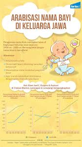 Sisipkan doa dalam nama anak dengan inspirasi yang terdapat di dalam alquran, bisa mama temukan di sini! Nama Bayi Di Keluarga Jawa Makin Arab Panjang Dan Rumit Tirto Id