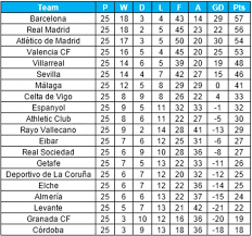 See current table of spanish la liga. If Cristiano Ronaldo And Lionel Messi Had Their Goals Taken Away From La Liga Barcelona Would Be Ahead Of Real Madrid Daily Mail Online