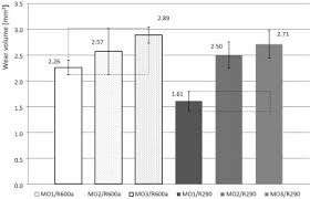 Lubricity Of Selected Oils In Mixtures With The Refrigerants